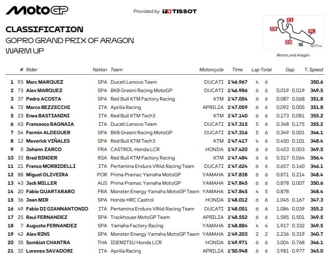 GP ARAGON: I RISULTATI DEL WARM UP