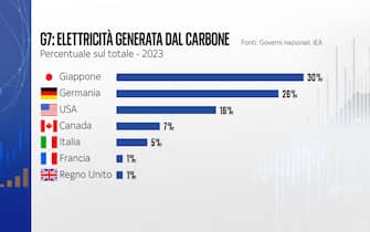 Elettricità dal carbone prodotta in Unione europea