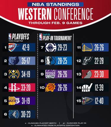 LA CLASSIFICA DELLA WESTERN CONFERENCE
