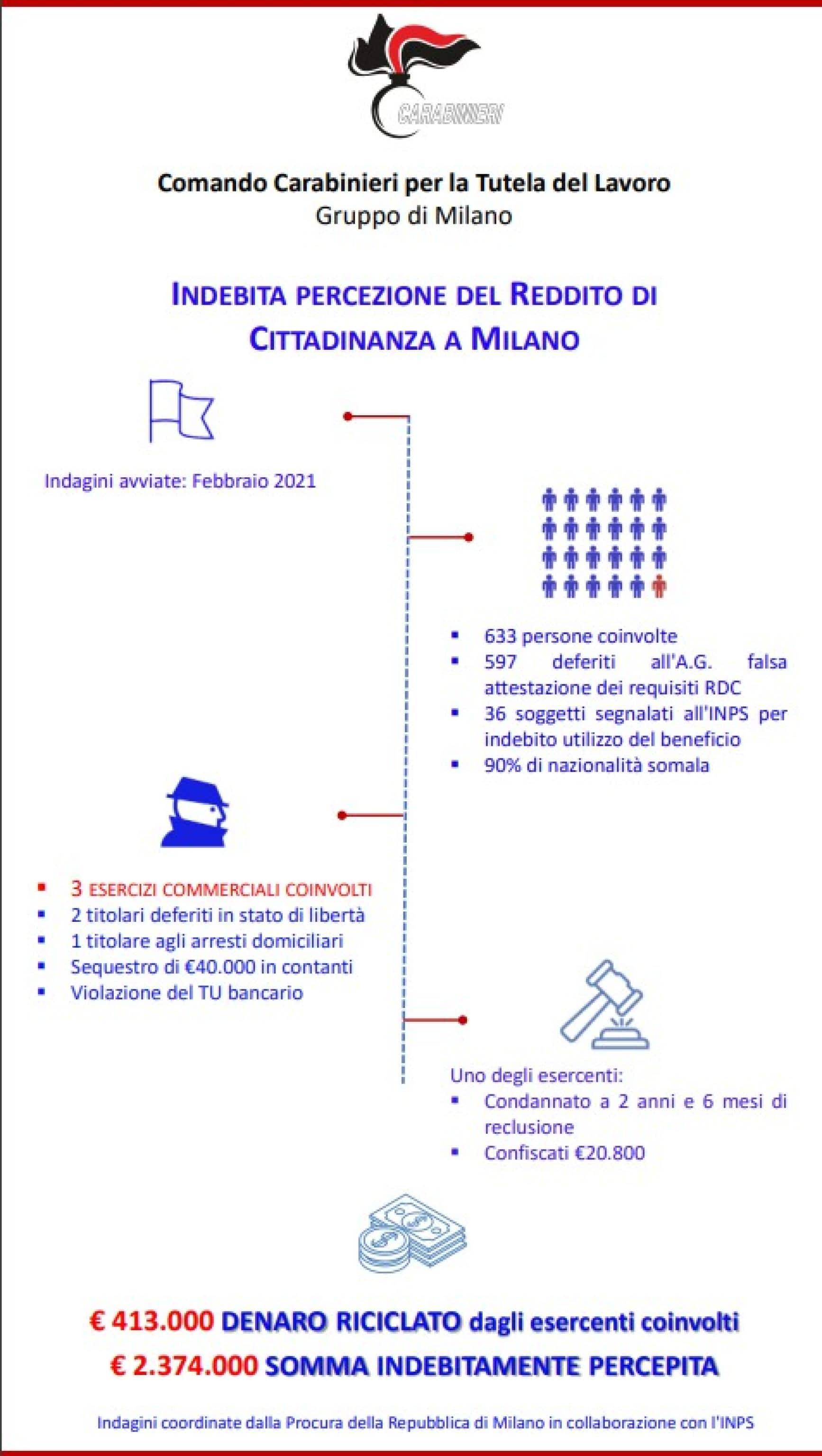 Il 'giro' di oltre 600 persone che percepivano indebitamente il reddito di cittadinanza e riciclavano le somme da negozianti compiacenti. Gli indagati, soprattutto somali, versavano al commerciante l'intero credito della carta senza causa tramite Pos o con pagamenti di utenze intestate agli esercenti, nascondendo la provenienza del denaro. In cambio l'esercente consegnava loro le somme in contanti, trattenendo su ogni transazione una percentuale dal 10% al 15%, Milano, 20 Settembre 2023. ANSA/US CC