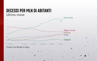 Grafiche coronavirus: i decessi nell'ultimo mese nei diversi Paesi