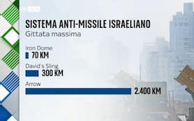 Il sistema anti-missile israeliano: come funziona
