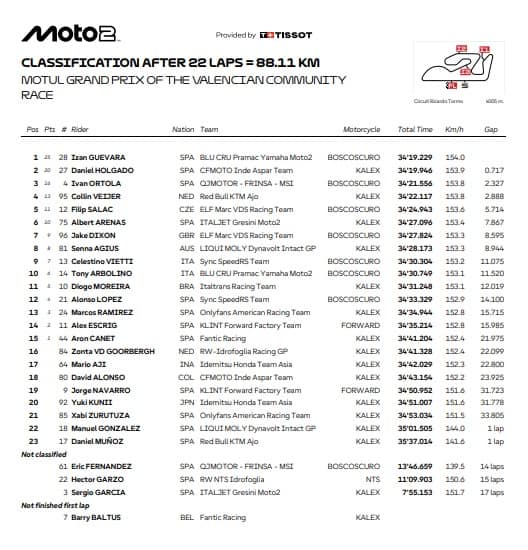 Moto2, l'ordine d'arrivo del GP di Valencia