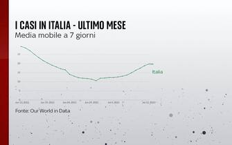 La media dei casi in Italia nell'ultimo mese