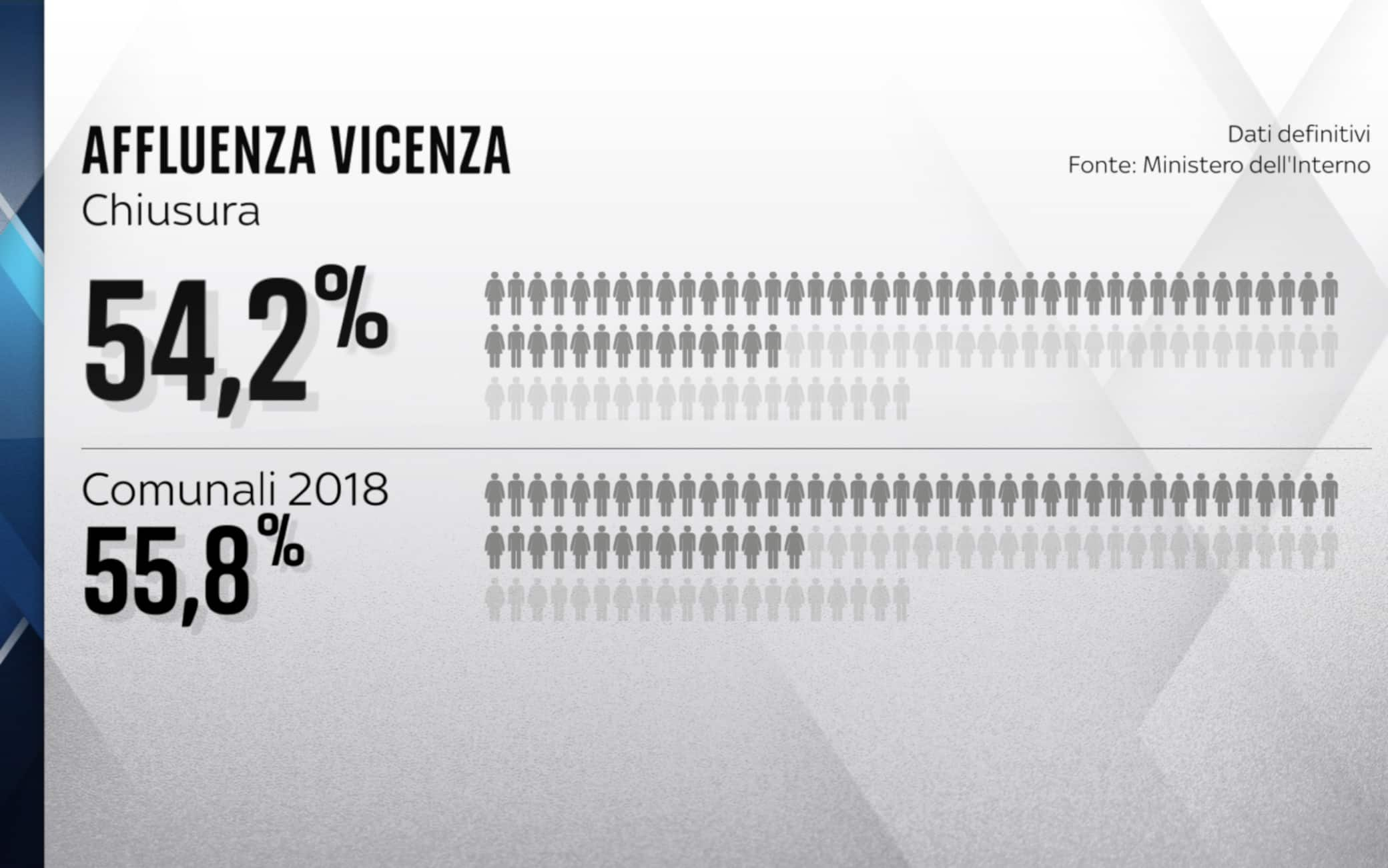 L'affluenza delle Comunali a Vicenza