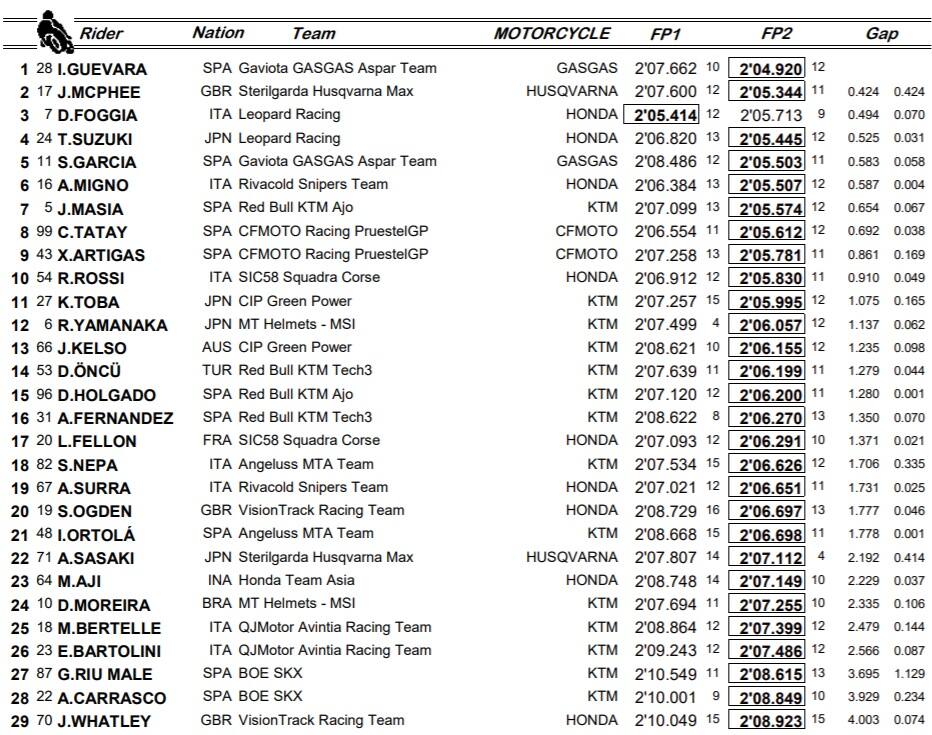 Moto3, combinata FP2 Losail