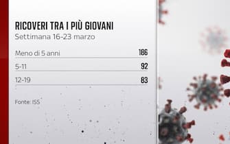 ricoveri covid