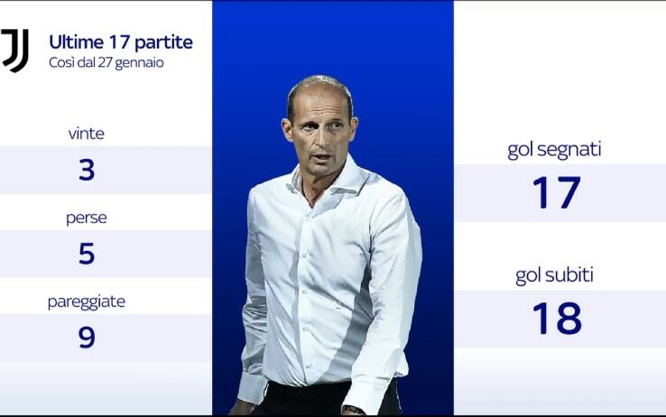 Crisi Juventus grafica