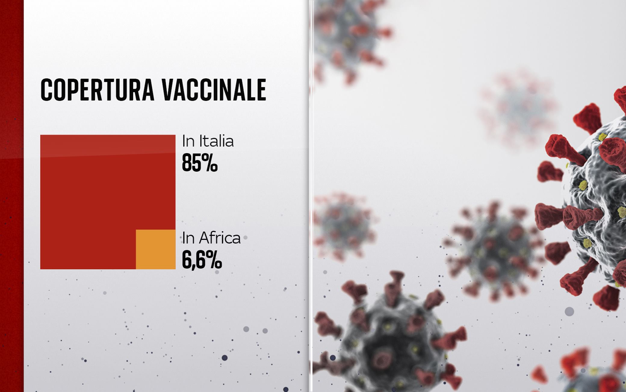 Grafiche coronavirus: Il confronto sulla copertura vaccinale in Italia e in Africa