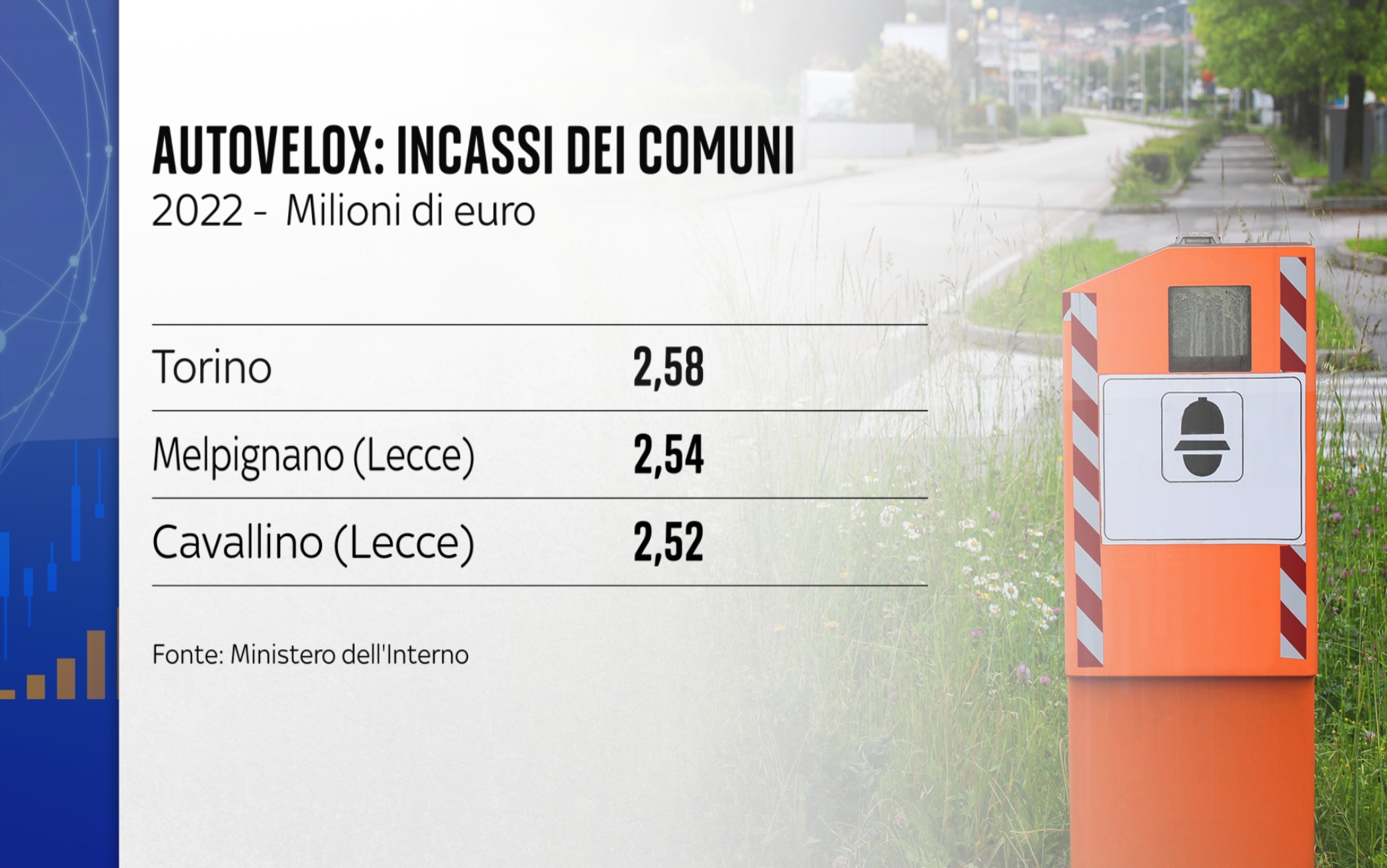 Autovelox, in Italia ce ne sono 23 ogni 1000 Km: il confronto col resto ...