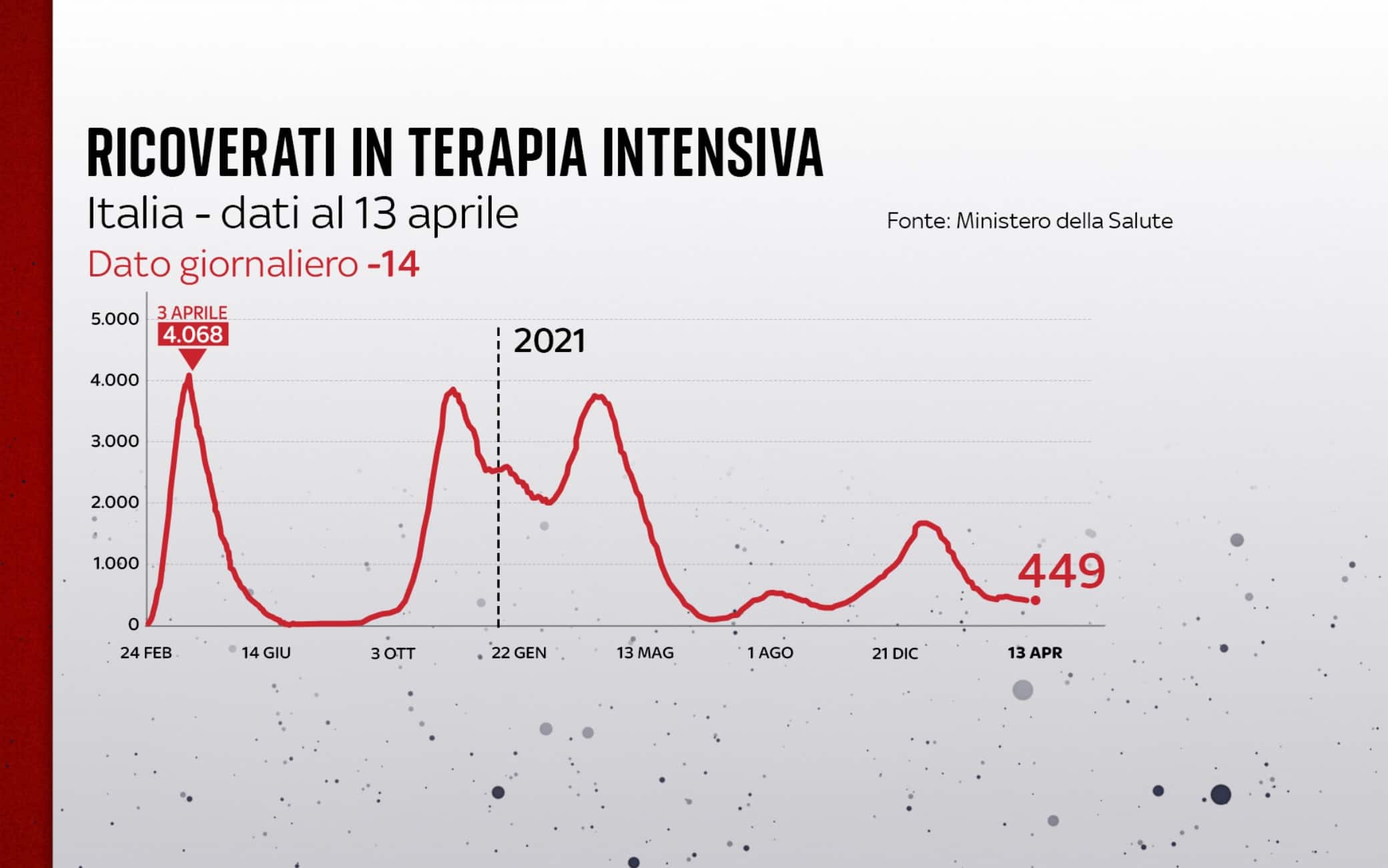 Ricoveri terapia intensiva
