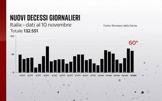 Grafiche coronavirus: i decessi giornalieri