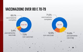 Nella fascia over 80, l'89,1% risulta vaccinato con due dosi contro il Covid