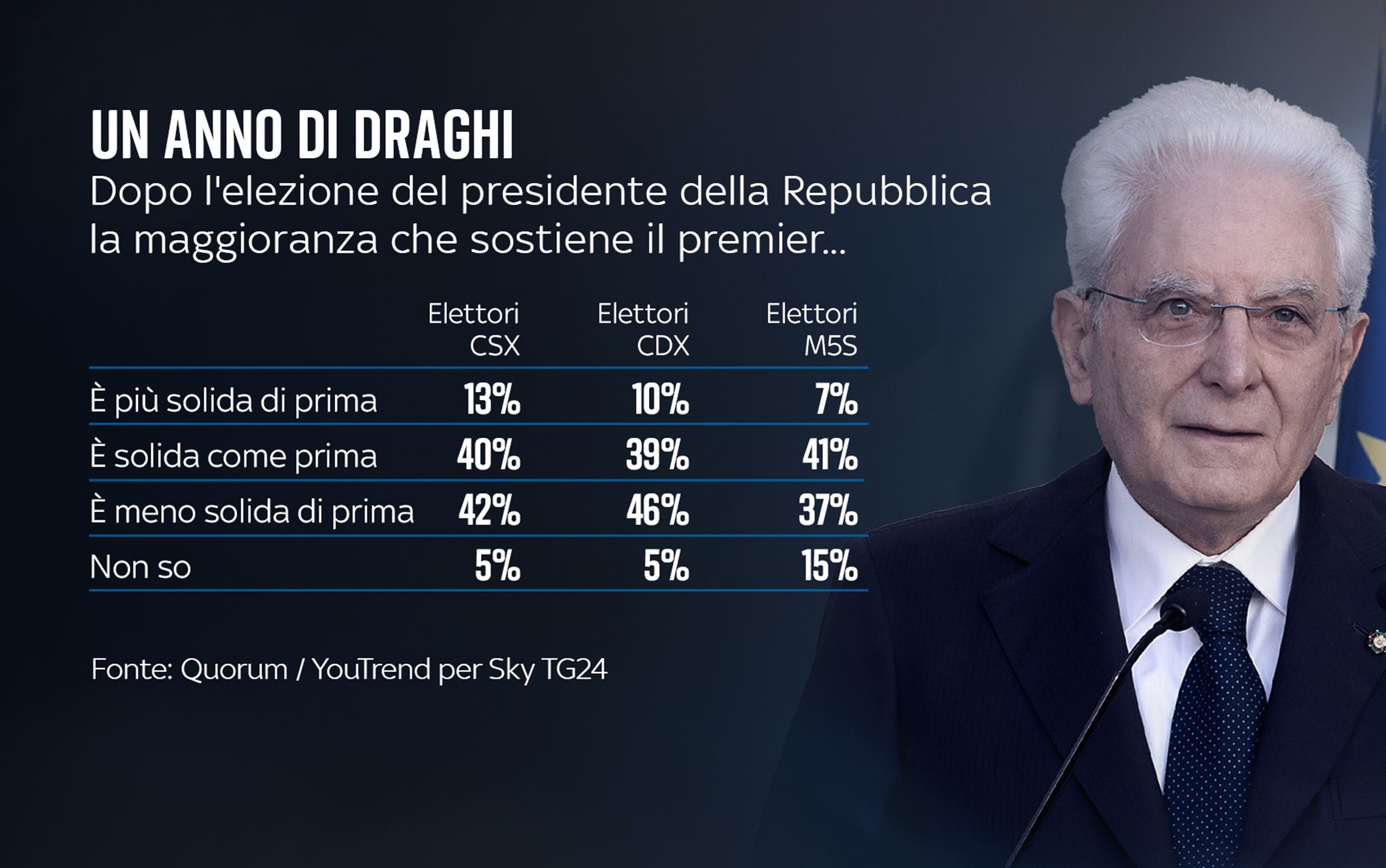 Un anno di governo Draghi, il sondaggio Quorum/YouTrend per Sky TG24