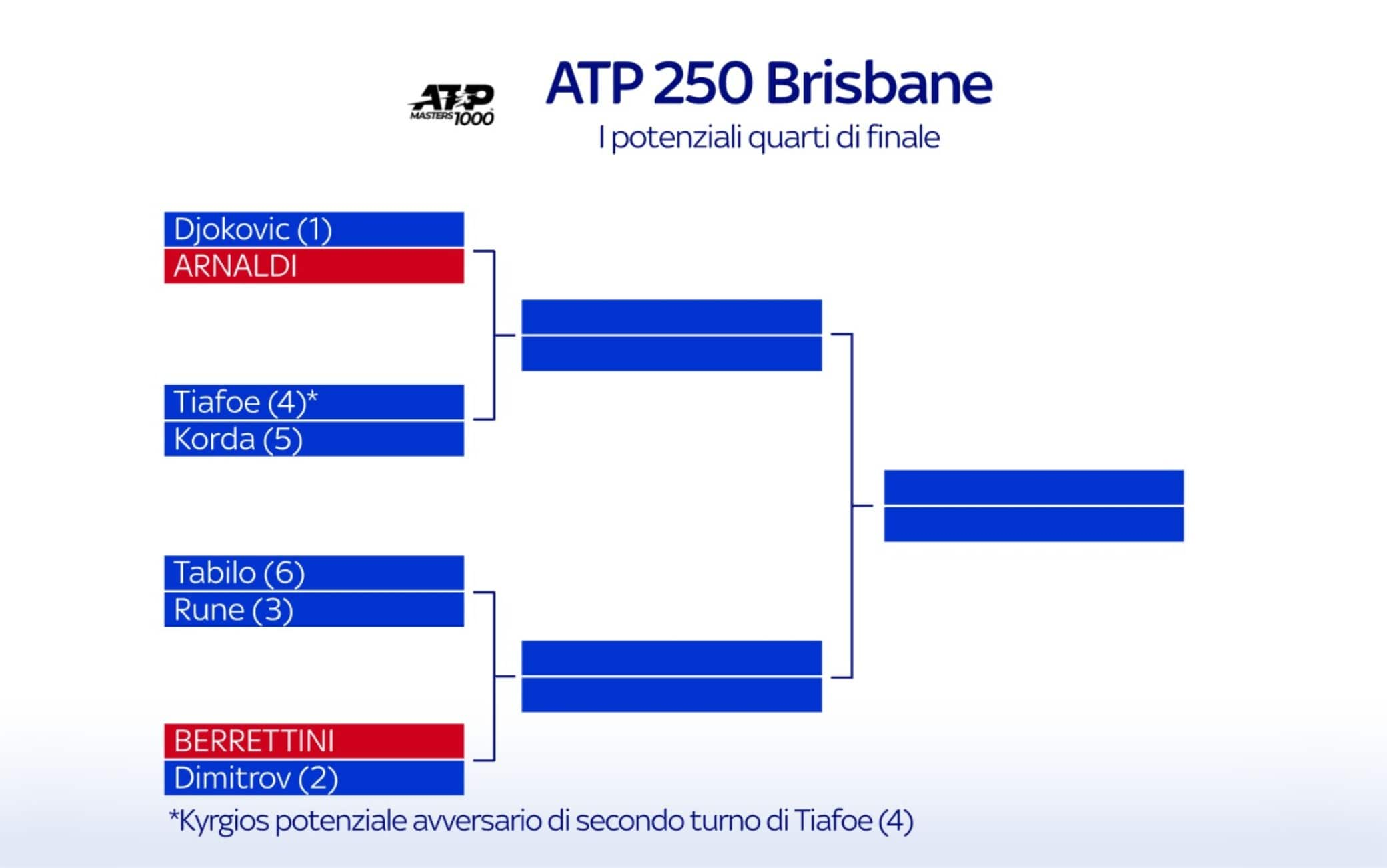 Atp Brisbane 2025, il tabellone Berrettini Thompson al 1° turno, c'è