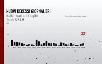 Nuovi decessi giornalieri
