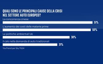 una grafica sulla crisi dell'automotive