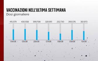 Vaccinazioni in Italia dal 4 al 10 agosto