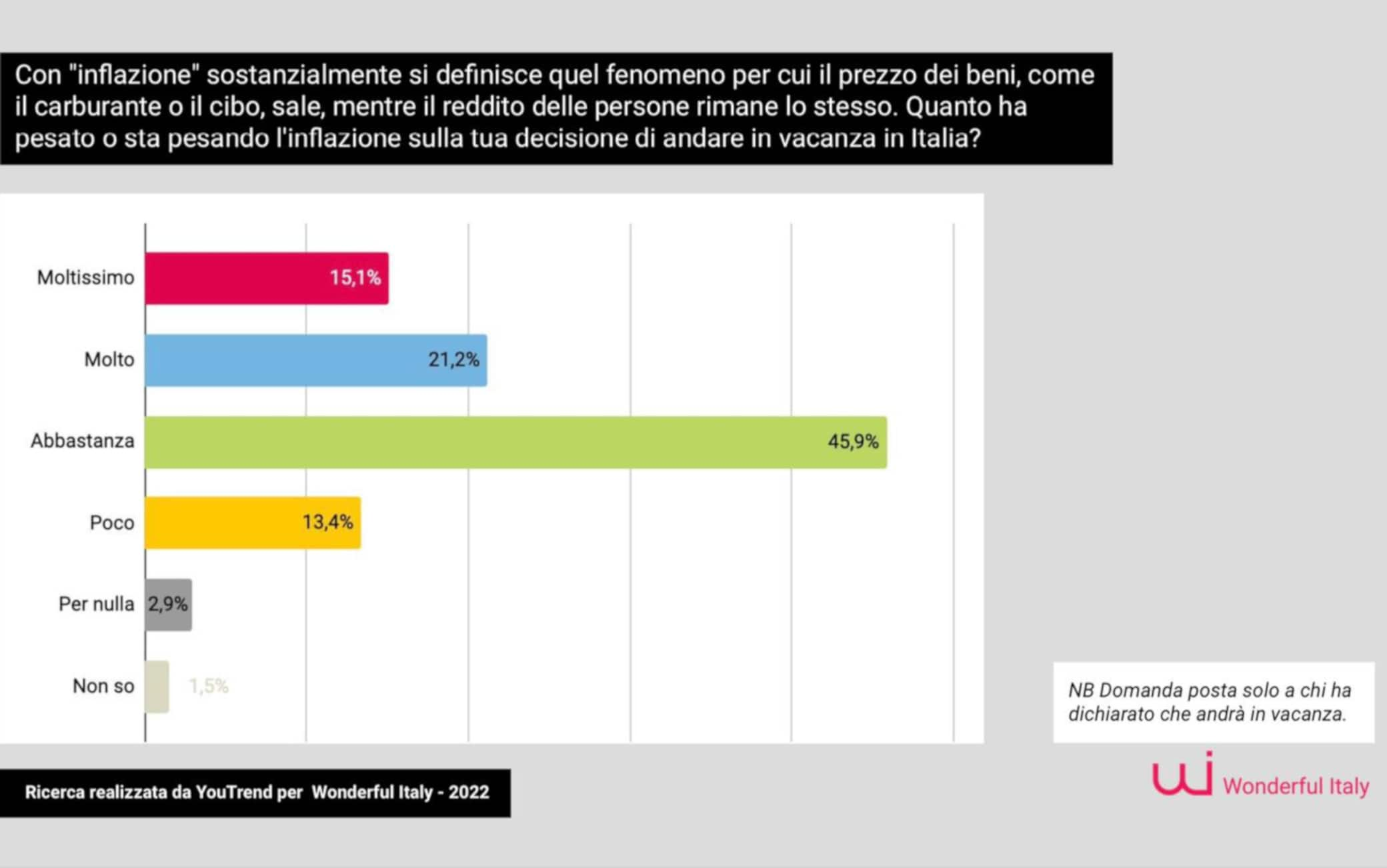 ricerca sulle vacanze degli italiani condotta da Quorum/YouTrend per conto di Wonderful Italy