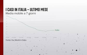 La media dei casi in Italia nell'ultimo mese