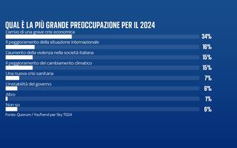 sondaggio sky tg24 quorum youtrend come è stato il 2023