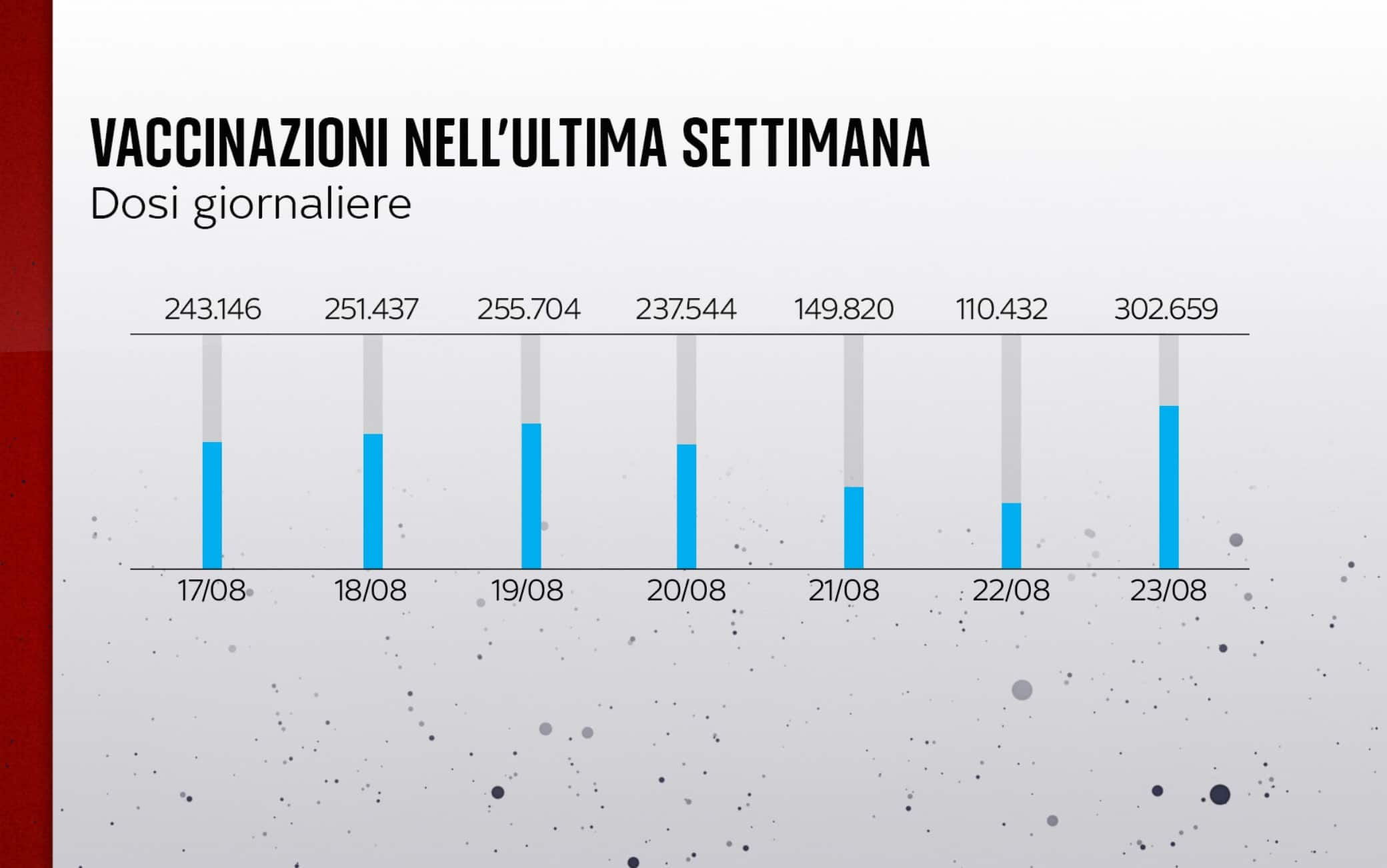 Vaccinazioni settimana