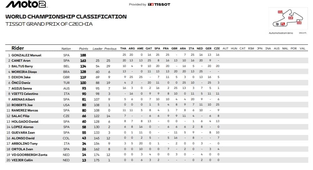 La classifica del Mondiale di Moto2