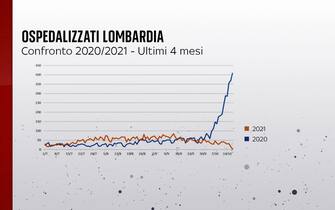 ospedalizzati covid lombardia confronto