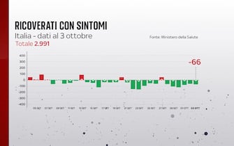 Grafiche coronavirus: i ricoverati con sintomi