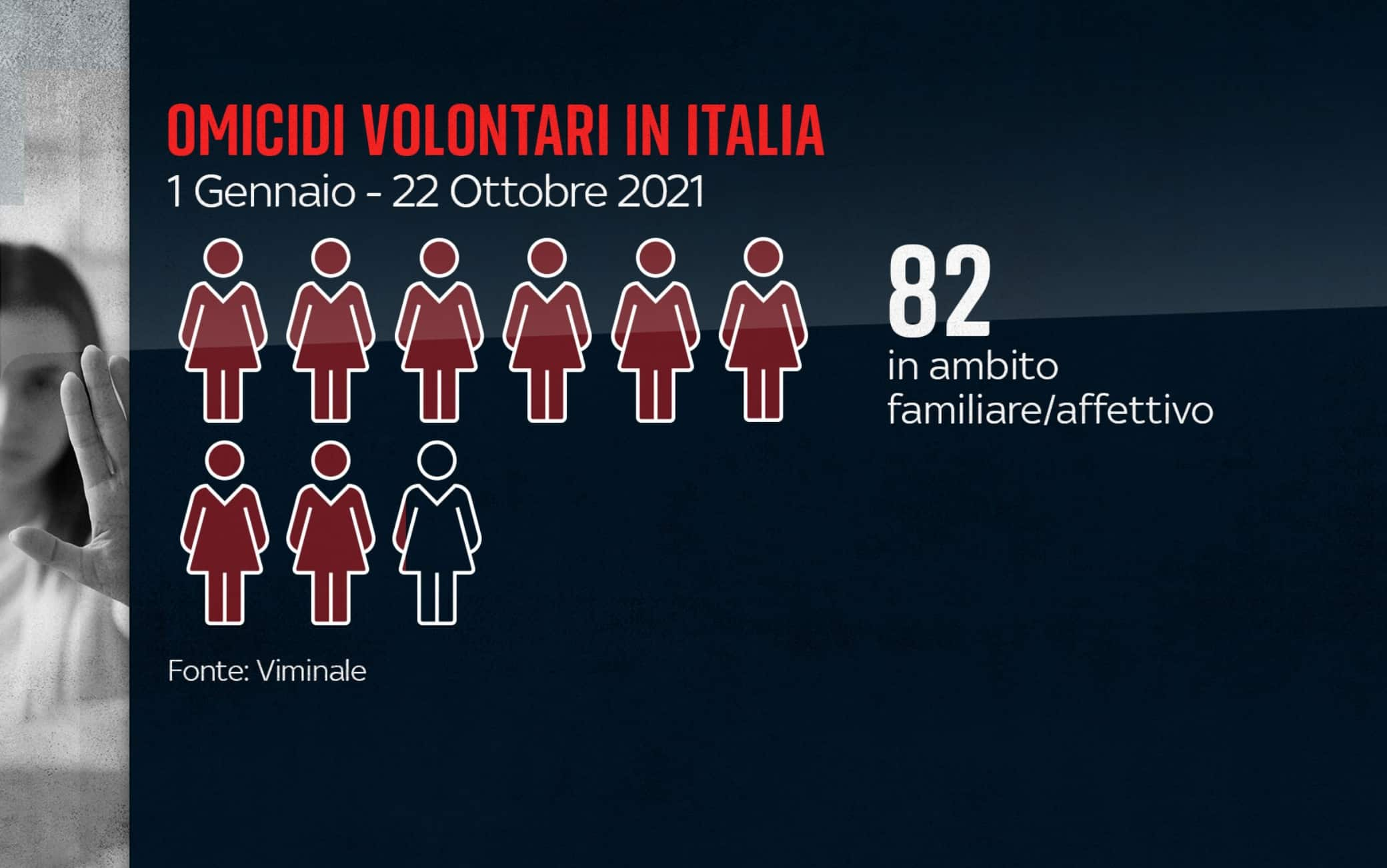 Femminicidi Italia 2021