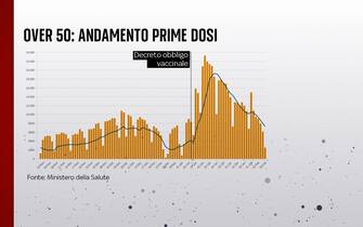 Over 50 andamento prime dosi di vaccino