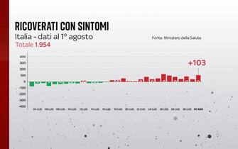 Ricoverati con sintomi,
