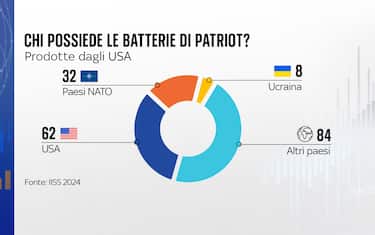 Quante batterie ci sono