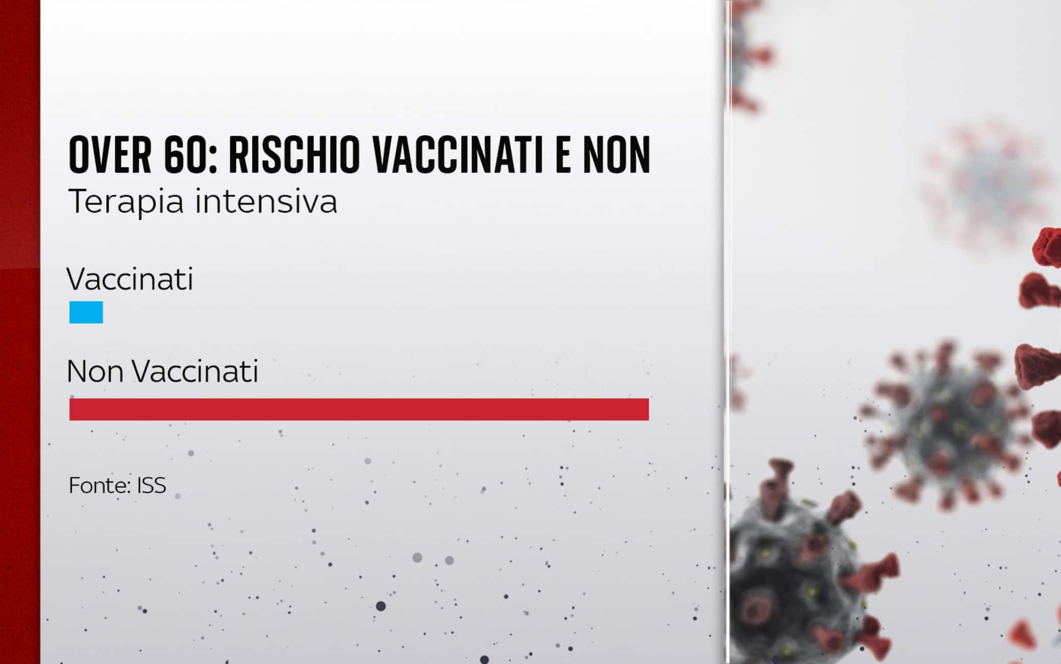 Over 60 rischio vaccinati e non