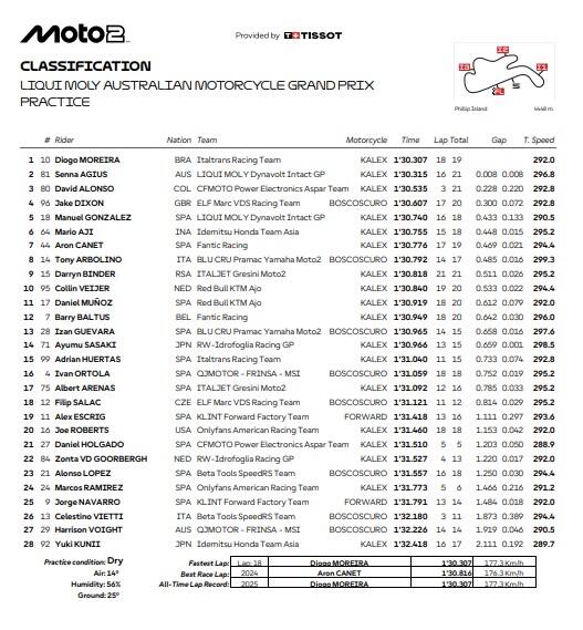 Moto2, i risultati delle Pre-qualifiche del GP d'Australia