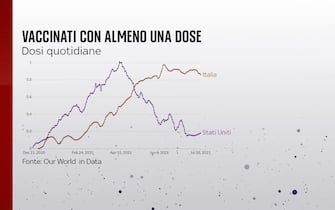 Vaccinati con almeno una dose in Italia e Usa