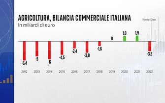 La bilancia commerciale agricola italiana