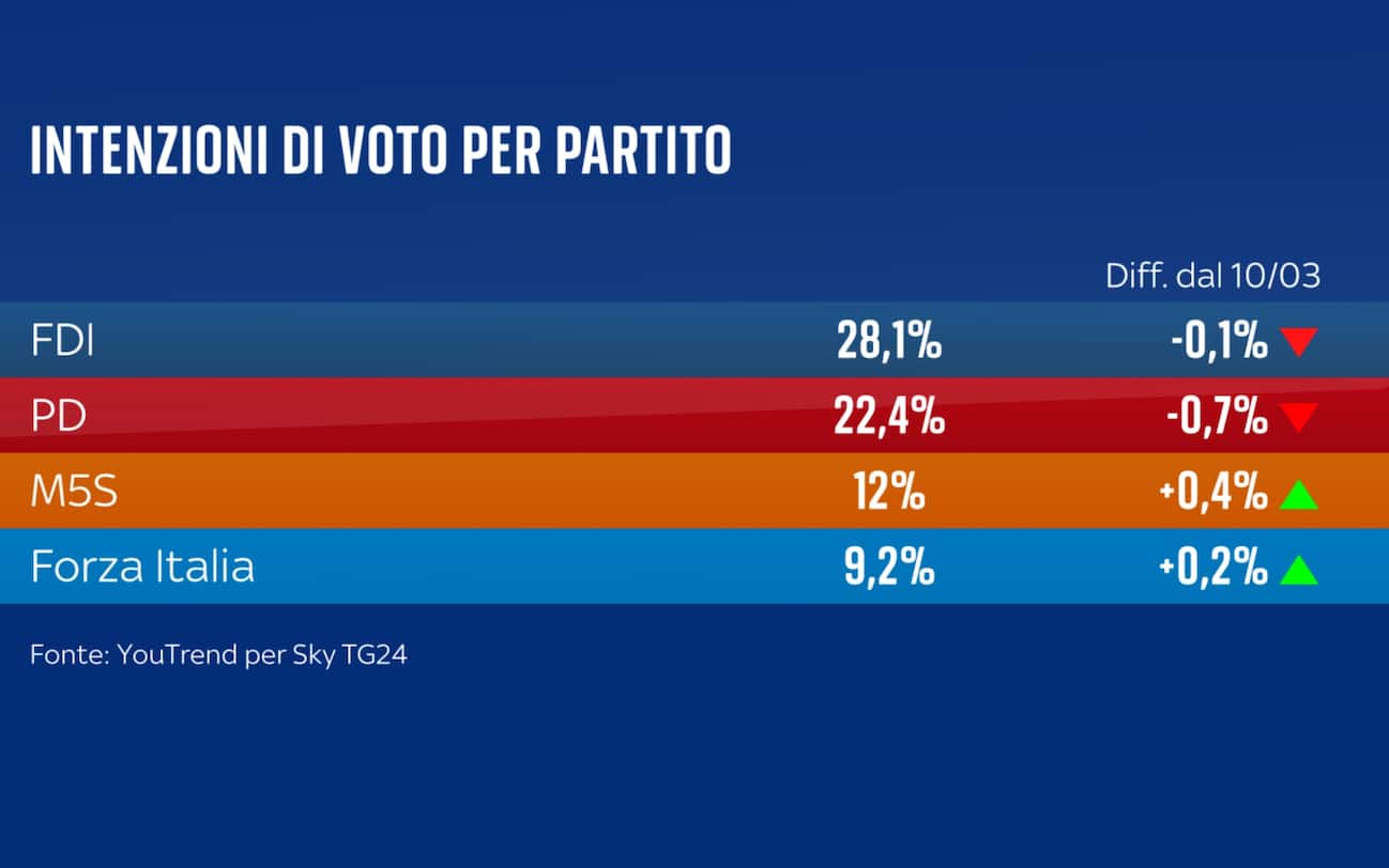 Sondaggio YouTrend (7 aprile 2025)