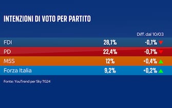 sondaggi politici youtrend