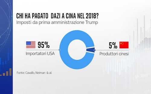 chi ha pagato dazi a cina nel 2018?