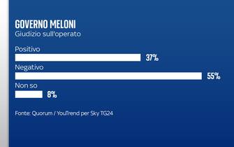Sondaggio Quorum/YouTrend per Sky TG24