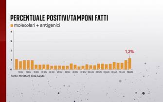 Grafiche coronavirus: la percentuale di positivi sui tamponi fatti