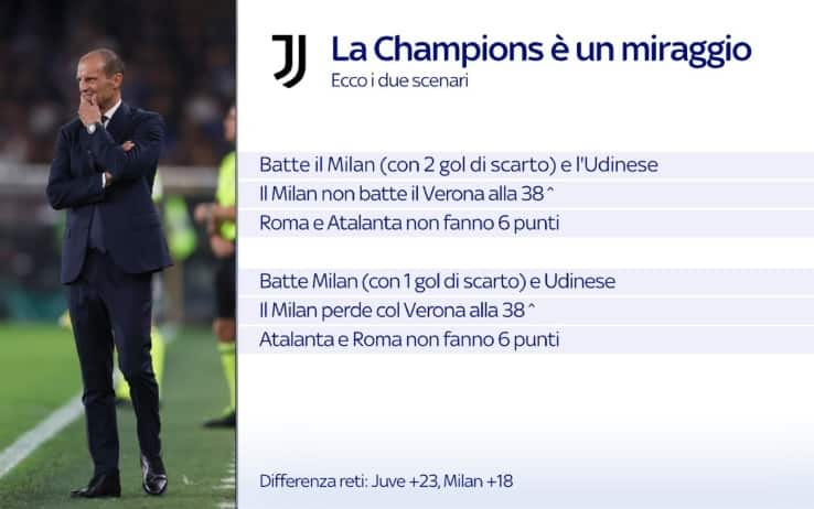 Le combinazioni possibili per la qualificazione in Champions della Juve