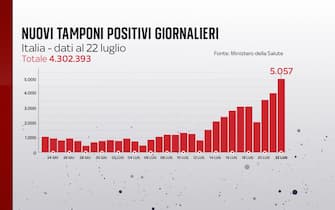 Covid, le grafiche con i dati del 22 luglio: i nuovi positivi