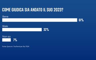 sondaggio sky tg24 quorum youtrend come è stato il 2023