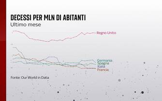 L'andamento dei decessi nell'ultimo mese in Italia, Francia, Germania, Spagna e Regno Unito