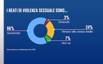 Sondaggio Quorum/YouTrend per Sky TG24