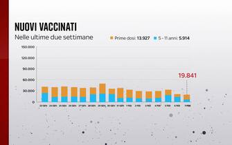 Nuovi vaccinati
