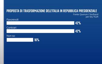 repubblica presidenziale