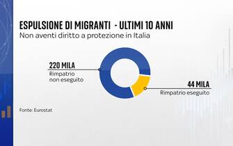 una grafica sui migranti